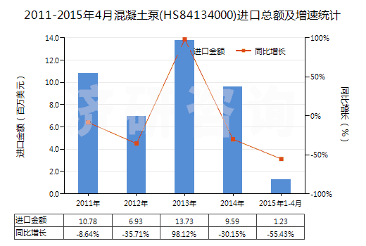2011-2015年4月混凝土泵(HS84134000)進口總額及增速統(tǒng)計